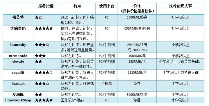 几款脑力训练软件分析与推荐