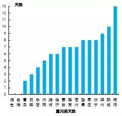 山东省空气质量2023,山东环境空气质量综合指数排名