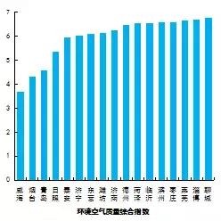 山东省空气质量2023,山东环境空气质量综合指数排名