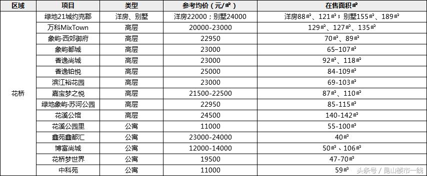 昆山楼市行情现状,昆山楼市最新价目表