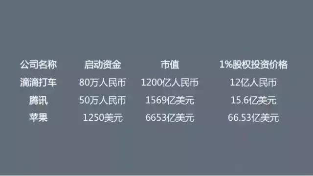 股权合理分配教学,创业团队股权分配依据及分配方法