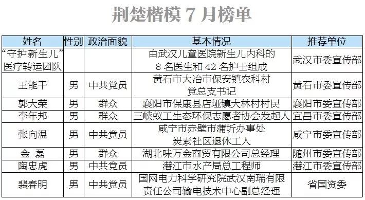 2023荆楚楷模上榜人员名单,荆楚楷模年度人物2022短片
