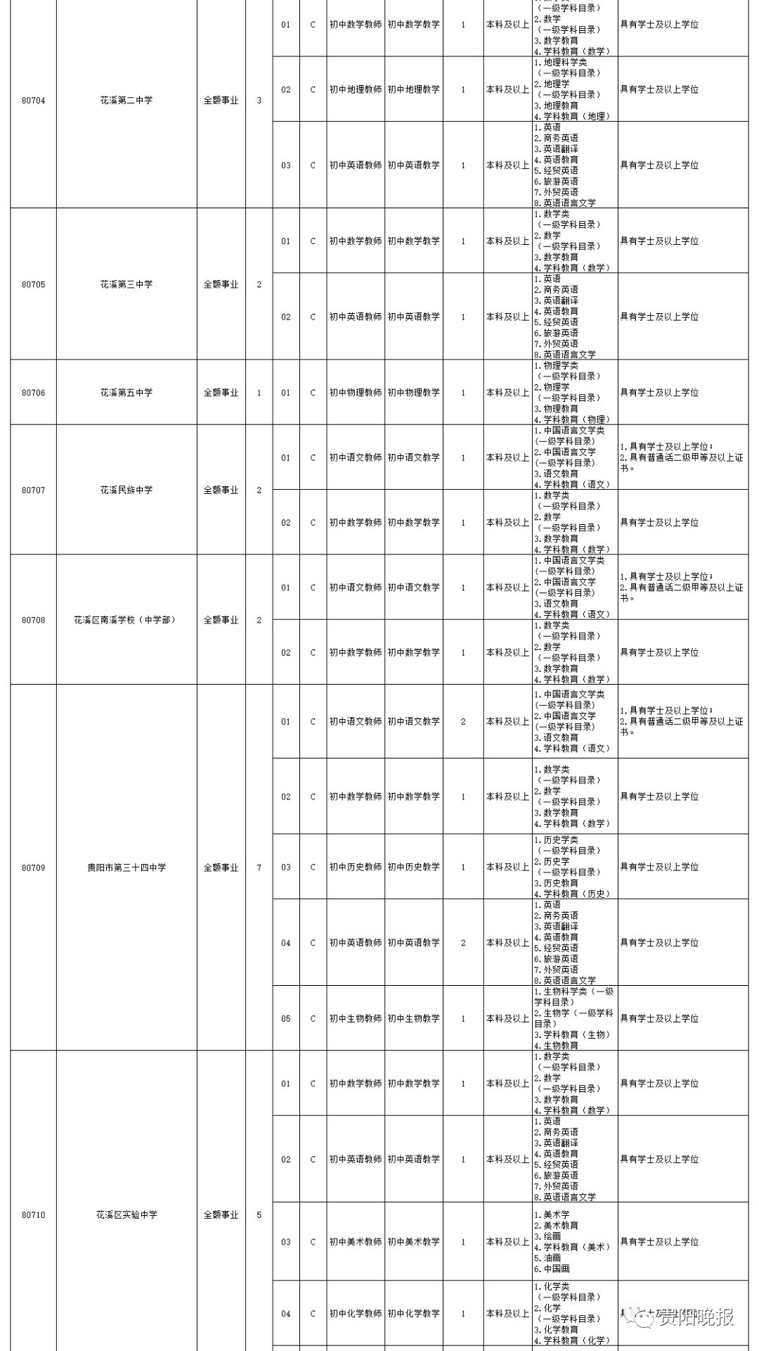 贵阳2023统一招聘教师岗位表,贵阳市招聘中小学教师公告
