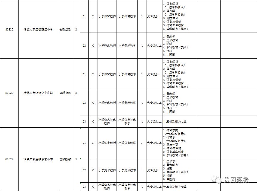 贵阳2023统一招聘教师岗位表,贵阳市招聘中小学教师公告
