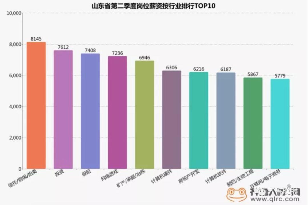 青岛工资17000什么水平,山东淄博和青岛的最低工资