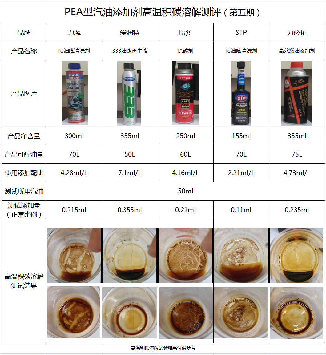 真相来了，各国的燃油添加剂到底有没有用（第五期）