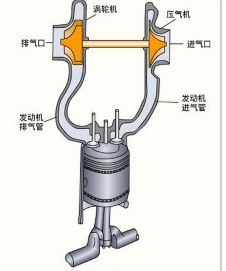 柴油车涡轮增压器坏了有什么症状,涡轮增压器坏了能直接拆掉不用吗