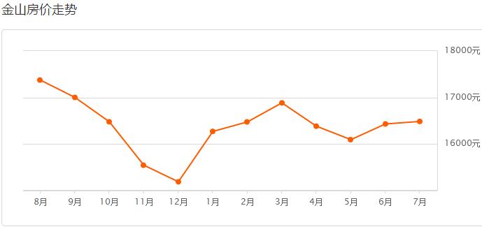 上海工资多少可以买房,揭秘今年上海各区房价排名