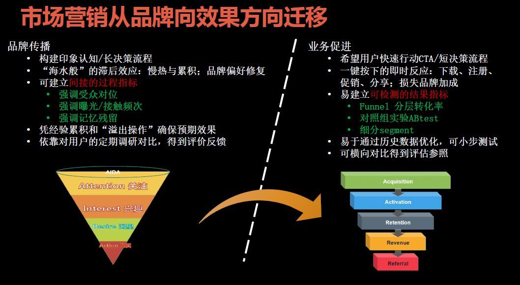 拼命追求的日活，1个公式搞定
