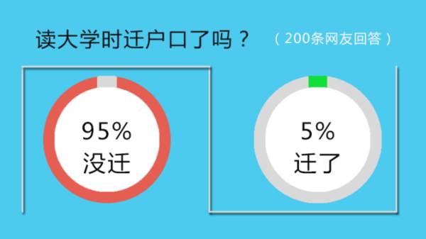 农村户口读大学需要迁城市户口吗,农村读大学到底需不需要迁户口