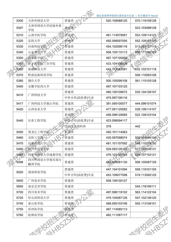 湖北高考第二批投档时间,2021湖北本科普通批二次征集志愿