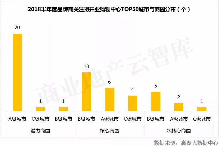 1197个新mall即将入市拼杀,品牌商为何抢着进这50个?