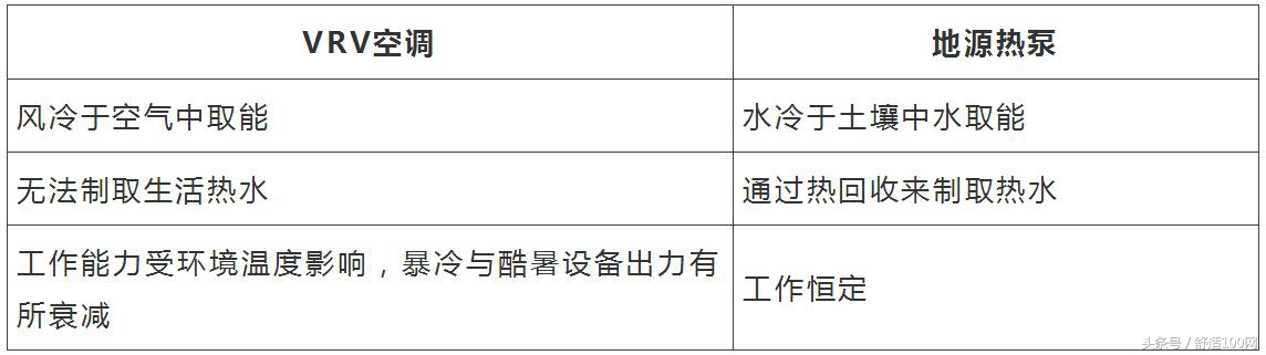 空气能采暖和地源热泵哪个效果好,地源热泵冷热两用