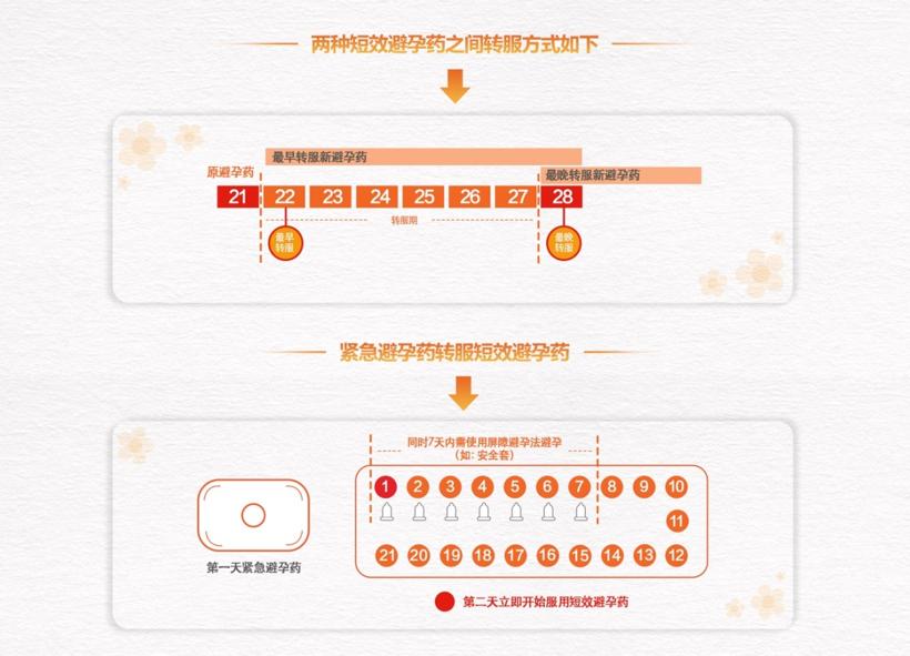 短效避孕药为什么不是百分百成功,短效避孕药的13个真相