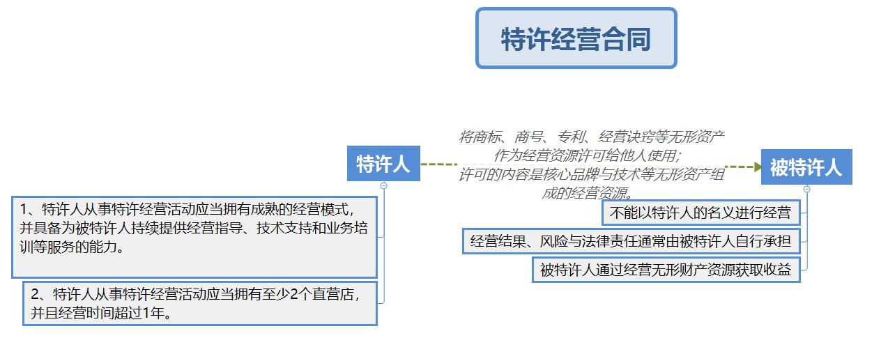 加盟合同与特许经营,加盟代理是否属于特许经营