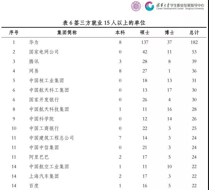 看这些毕业生的就业单位，就知道为什么拼搏名校了！