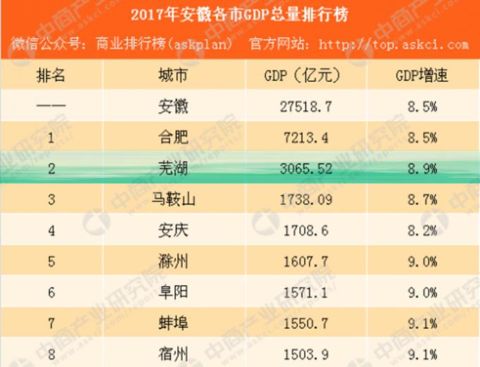 芜湖在安徽和全国属于什么档次的城市,实力颜值如何?