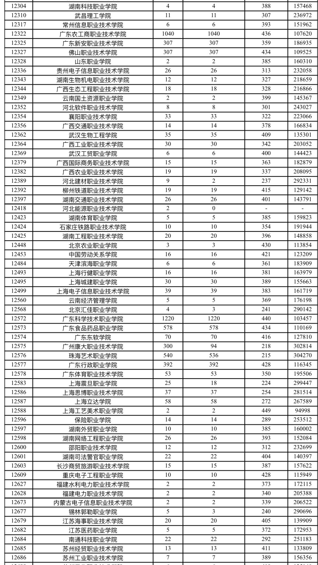2019广东省高考专科各学校分数线,广东347分专科学校排名及分数线