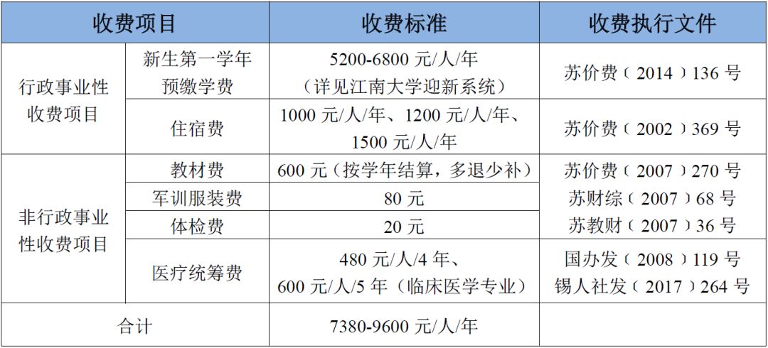 小萌新们入学攻略,江南大学国际本科入学条件