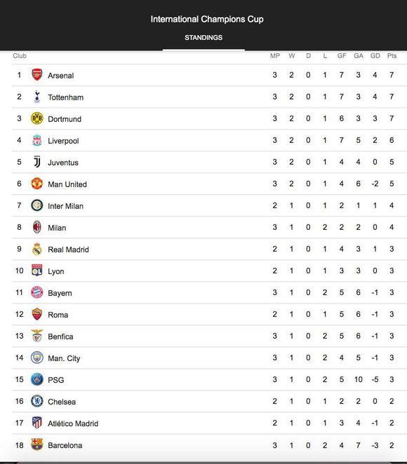 阿森纳开局争冠,阿森纳备战比赛