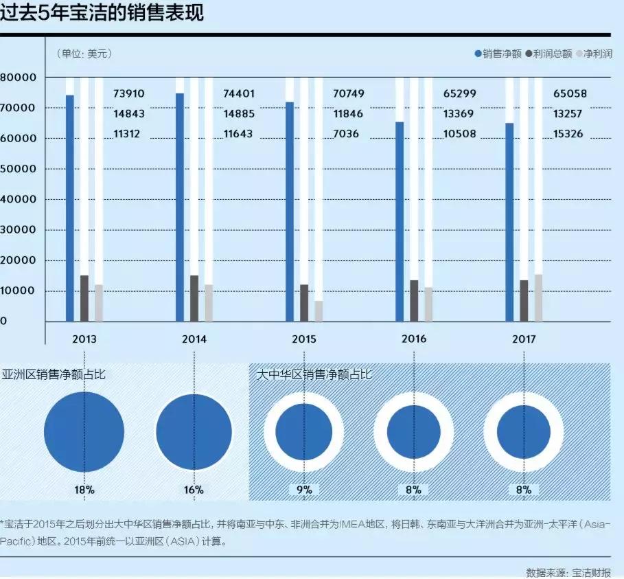 宝洁困局,宝洁竞争激烈