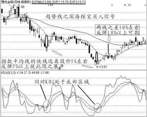 100个经典买入信号,买入信号9大经典形态