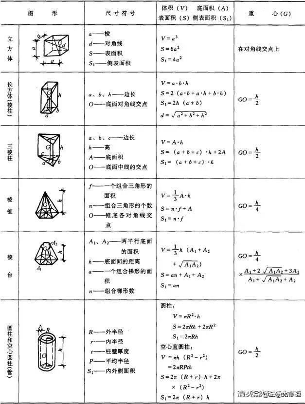 一到六年级的周长面积体积公式,数学面积体积周长表面积公式大全