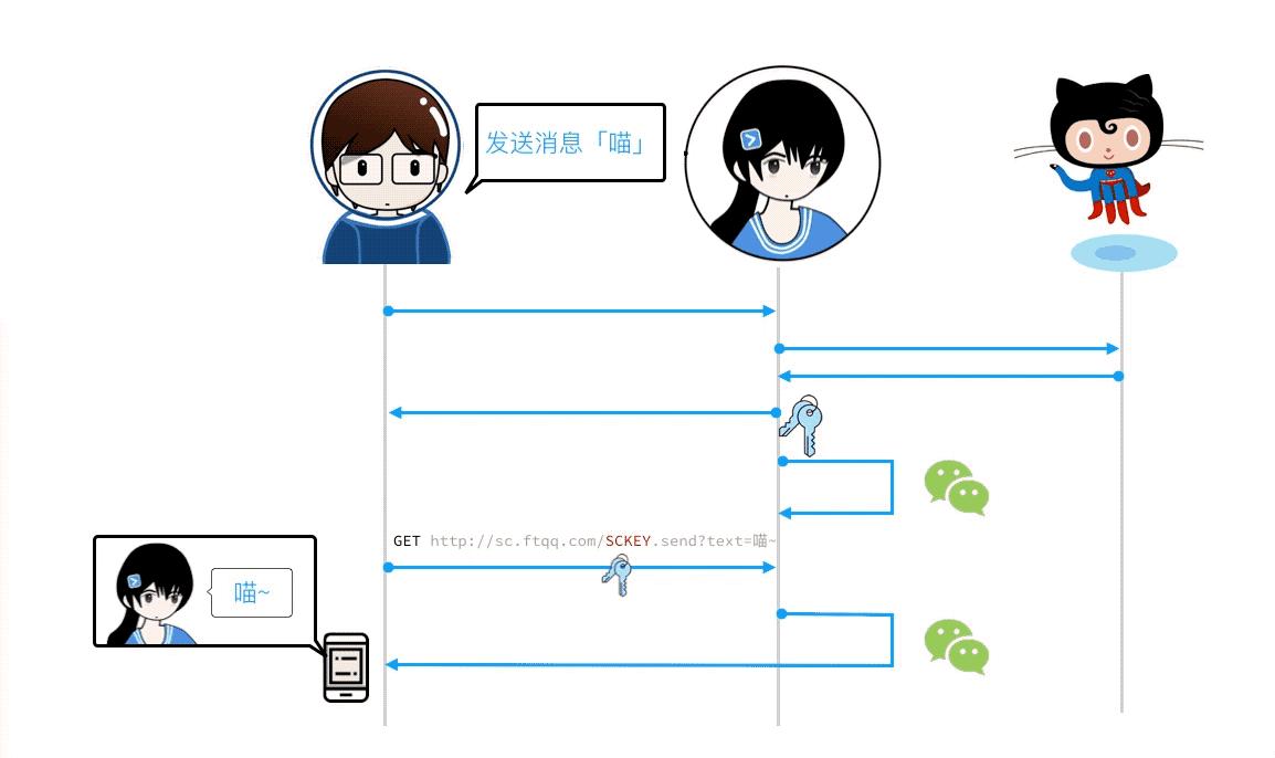 python制作天气预报系统,如何用python给微信推送天气预报