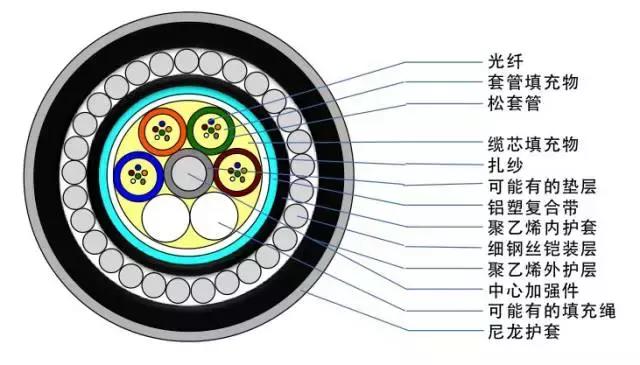 常见光缆线颜色,光缆型号大全及图解