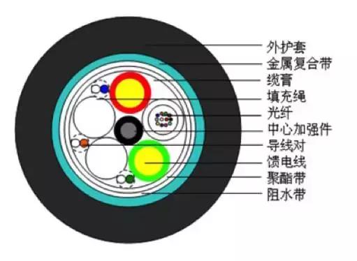 常见光缆线颜色,光缆型号大全及图解