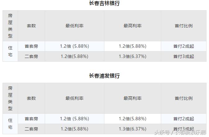 长春首套商贷利率调整最新消息,长春各家银行的房贷利率