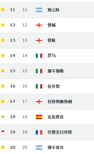 俱乐部最新排名恒大,俱乐部排名曼城第一