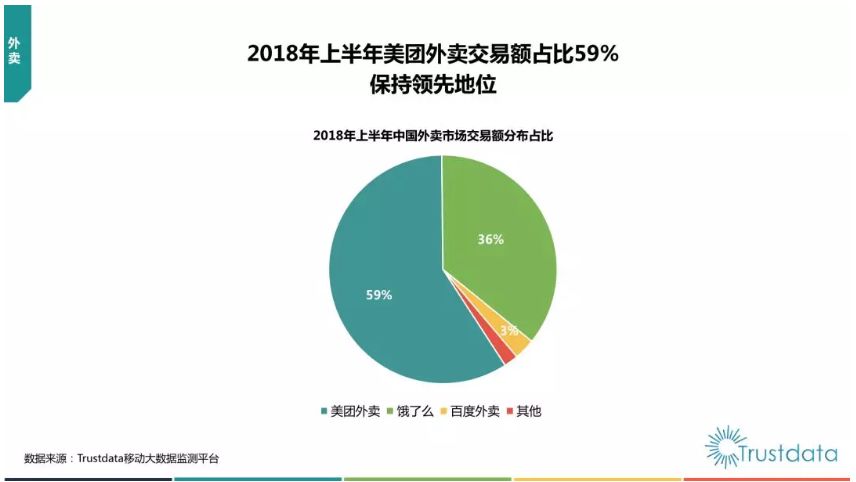 外卖行业“631”格局已定，未来之锚是科技与流量