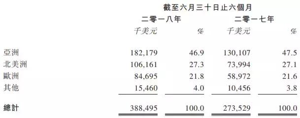王国纪元收入排名,王国纪元游戏收入排行榜