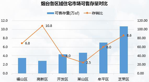 烟台高新区比较好的房子,烟台高新区楼市解读