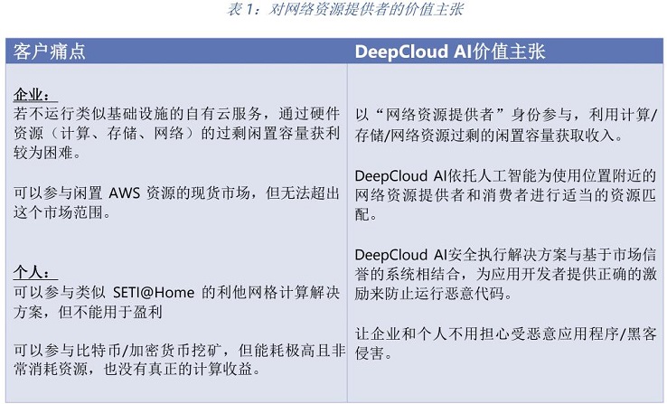 DeepCloudAI构建人工智能驱动的去中心化云计算平台