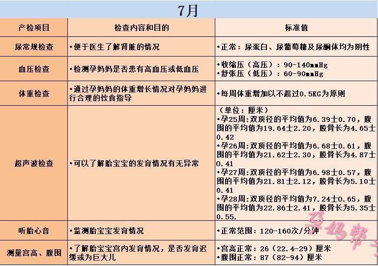 怀胎十月产检项目一览表,怀胎十月要经过哪些孕期检查
