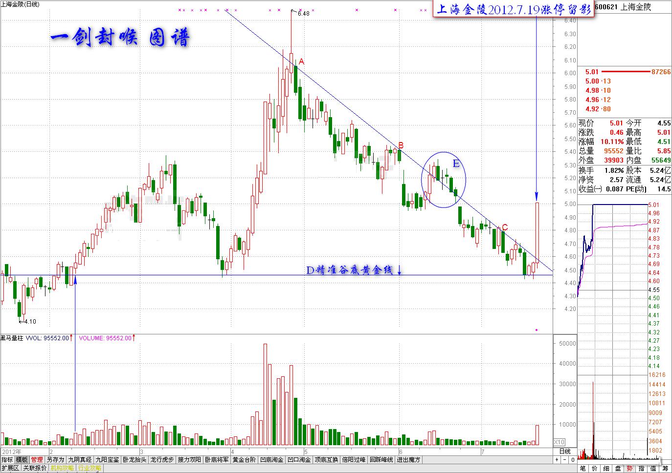 顶级游资大佬直言:悟懂一剑封喉选股技巧,日进斗金必进富豪榜!
