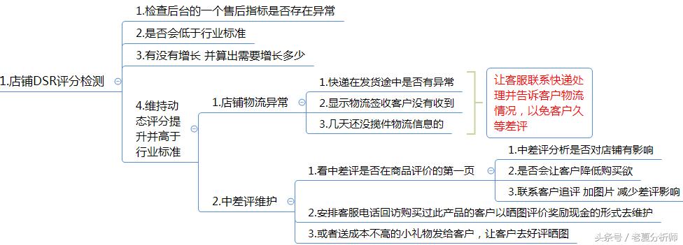 一名合格的客服,如何成为一名优秀客服经理