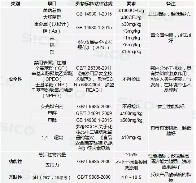 餐厅一般用的什么洗洁精,餐厅洗洁精残留严重