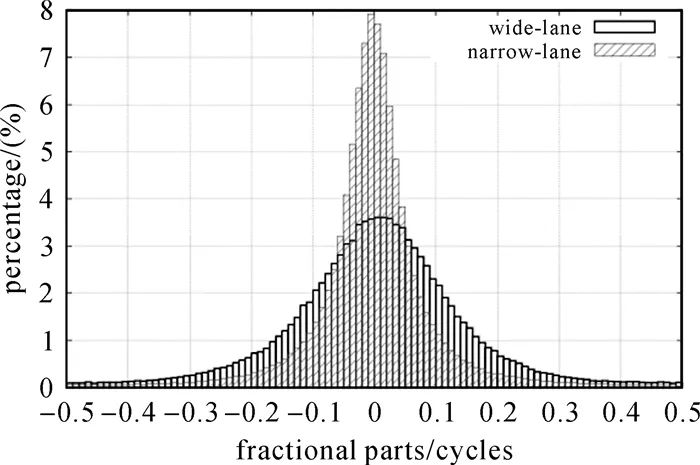 论文推荐｜阮仁桂：卫星钟差解算及其星间单差模糊度固定