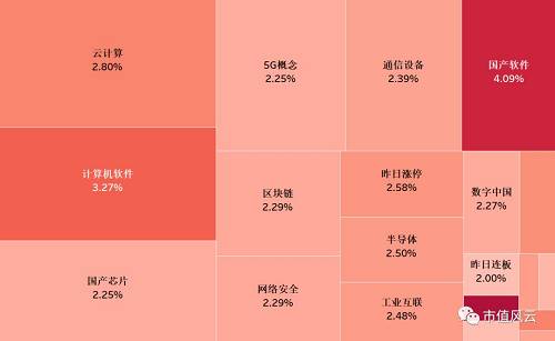 市场延续反弹科技股仍是核心主线,低开高走市场关键时间
