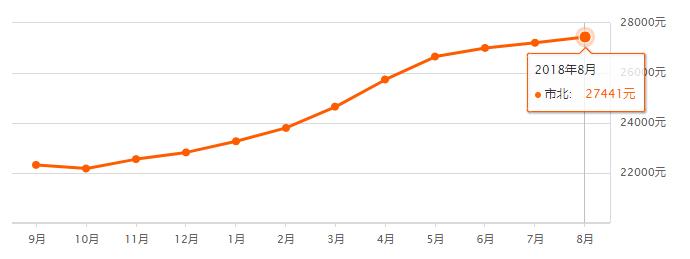 青岛房价2017-2019哪一年房价最高,青岛8月新房价格上涨