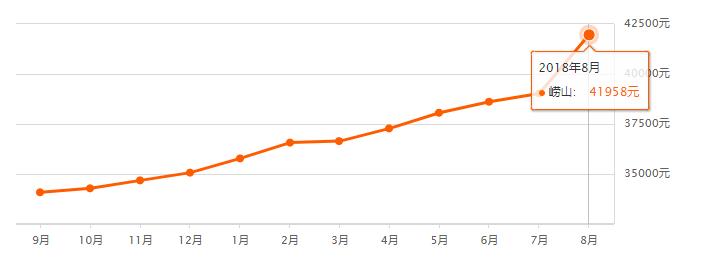 青岛房价2017-2019哪一年房价最高,青岛8月新房价格上涨
