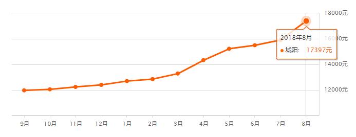 青岛房价2017-2019哪一年房价最高,青岛8月新房价格上涨
