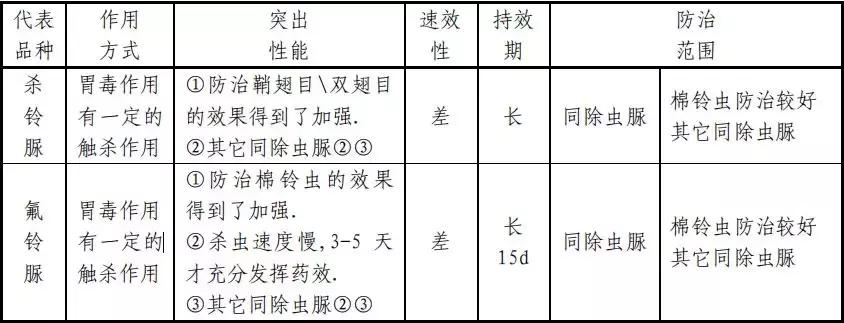 常用杀虫剂的种类及使用方法资料,十大类最常用杀虫剂详解不容错过