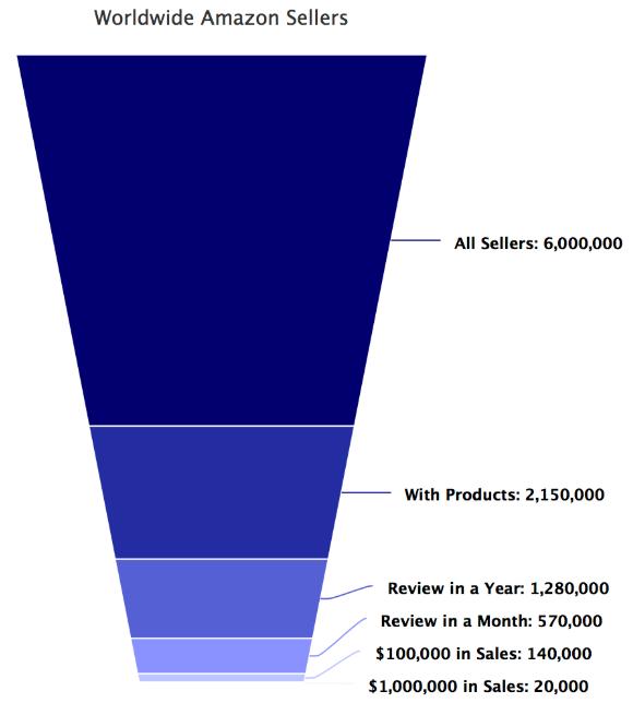 亚马逊去年6亿大卖家,亚马逊全球卖家