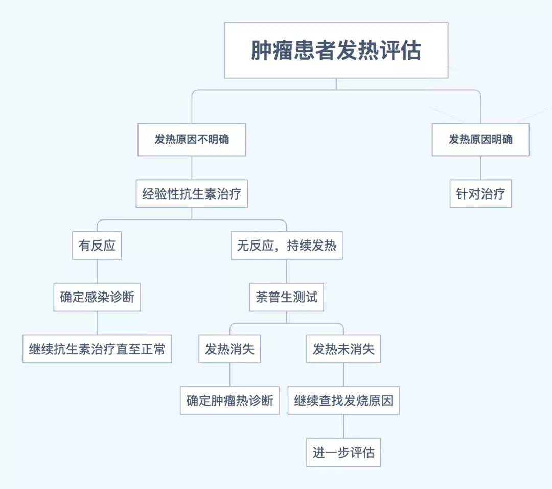 癌症病人发烧吃什么退烧,癌症病人发烧到38-39度是怎么回事