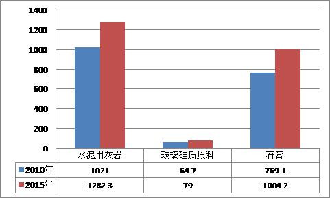 石灰石矿山前景怎样,石灰石矿现在前景如何