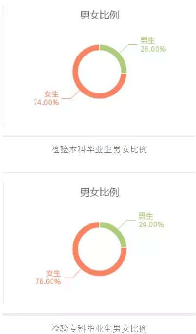 医学检验研究生就业前景如何,医学检验前景怎么样